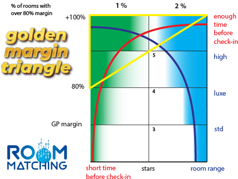 golden margin triangle
